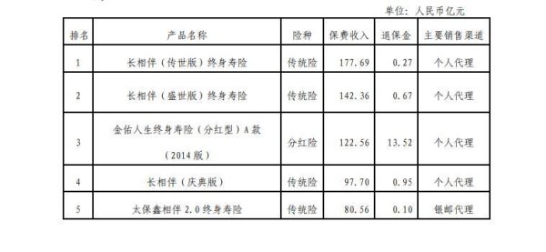 方舟配资 太平洋人寿去年保费收入前五大产品占总收入26%