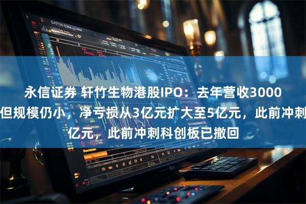 永信证券 轩竹生物港股IPO：去年营收3000万元初现增长但规模仍小，净亏损从3亿元扩大至5亿元，此前冲刺科创板已撤回