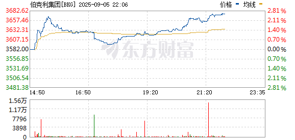 众团优配 多家英国房屋建筑商股价跌幅超过3%