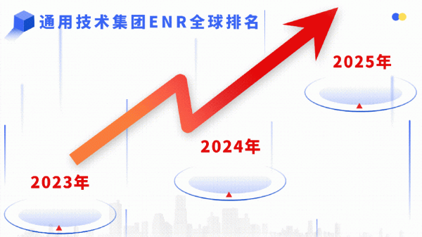 全智股配 103→78！通用技术集团在全球最大250家国际承包商榜单排名上升