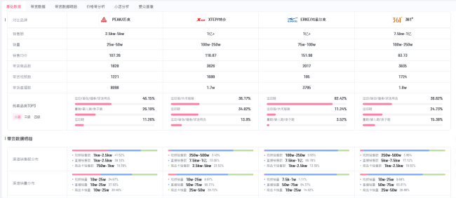 多运动品牌过去三十天单电商平台销量数据对比
